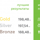 Ура, финиш! Сколько км проехали за свои команды победители проекта fEatMe