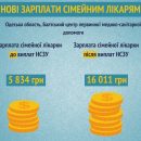 Зарплата врачей первичной помощи выросла в 2-3 раза — Минздрав